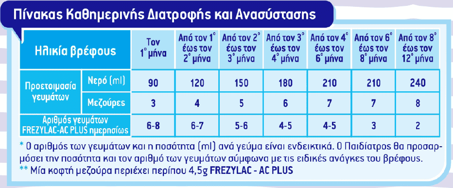 FREZYLAC_AC_-_Pinakas_kathimerinis_diatrofis_kai_anasistasis.png